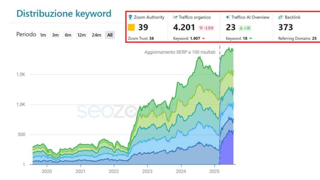 risultati della consulenza seo professionale