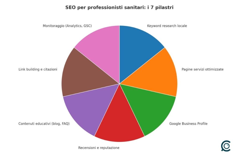 7 pilastri seo per siti web medicina e sanità