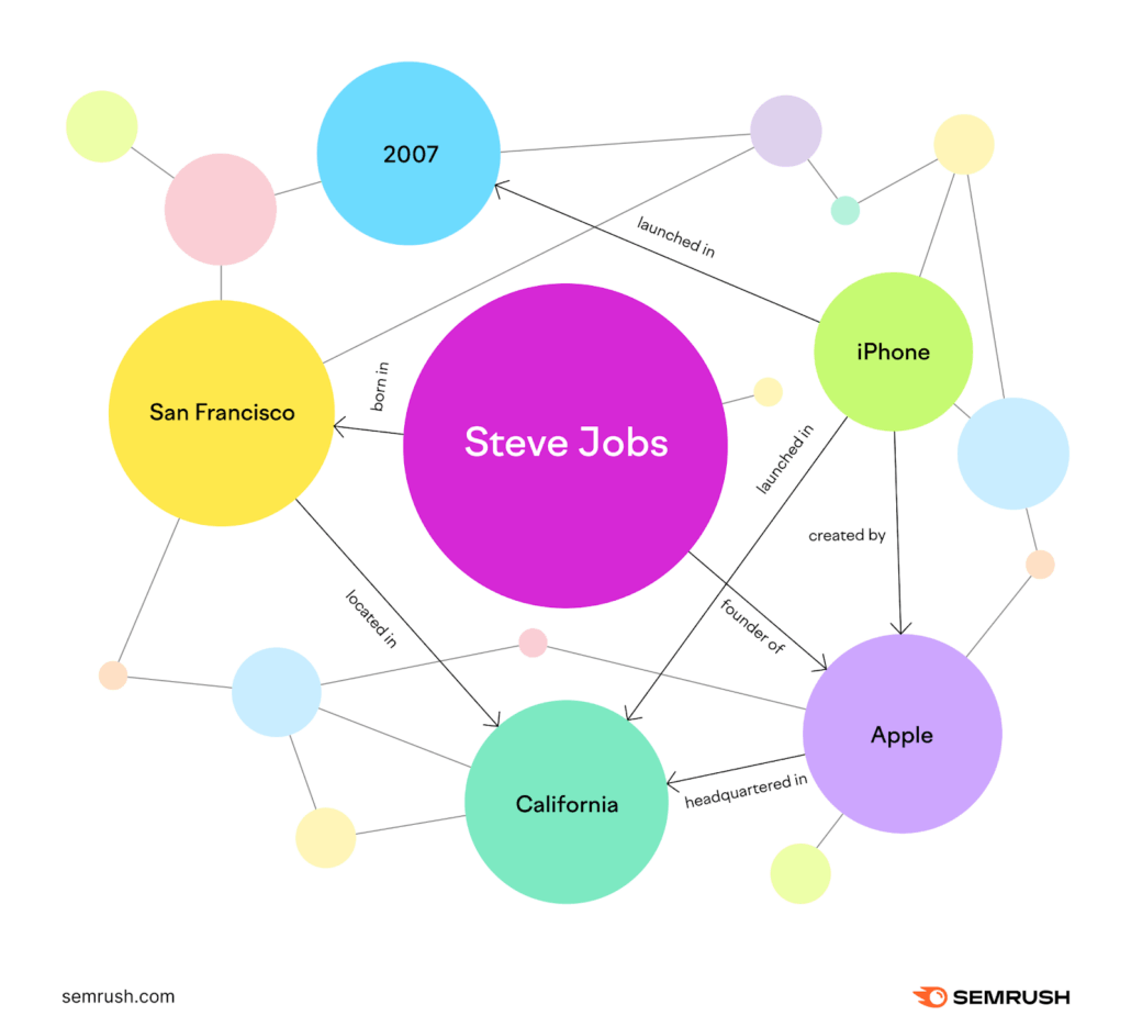 esempio knowledge graph di Semrush