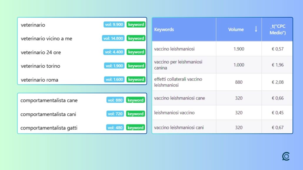 keyword seo per veterinari con volumi di ricerca