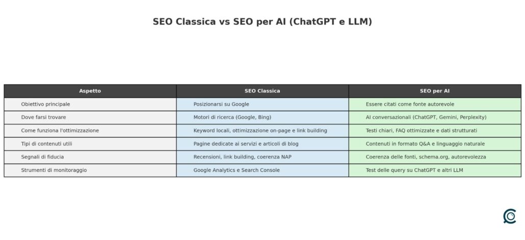 seo tradizionale e seo ai per siti di medici